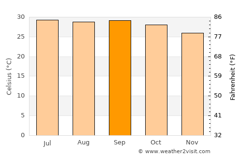 Ramanayyapeta average temperature in September
