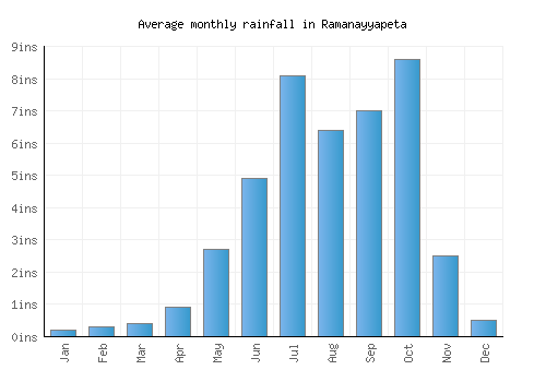 Ramanayyapeta monthly rainfall chart (inches)