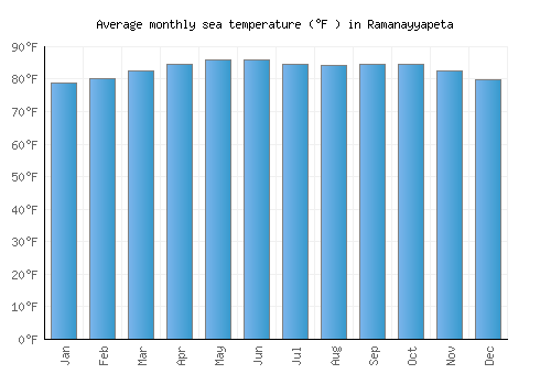 Ramanayyapeta average sea temperature chart (Fahrenheit)