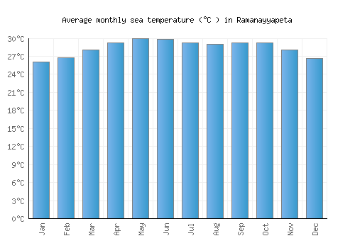 Ramanayyapeta average sea temperature chart (Celsius)