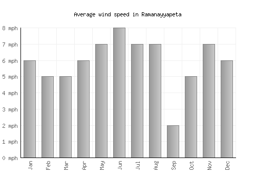 Ramanayyapeta average winspeed by month (mph)