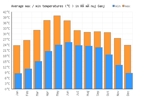 Rāmānuj Ganj average minimum / maximum temperatures (Celsius)