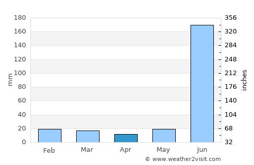 Rāmānuj Ganj average rain in April