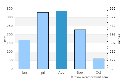 Rāmānuj Ganj average rain in August