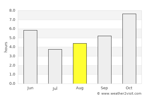 Rāmānuj Ganj average rain in August