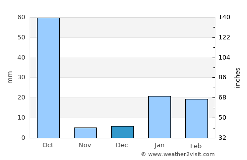 Rāmānuj Ganj average rain in December