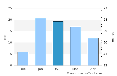 Rāmānuj Ganj average rain in February