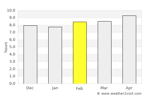 Rāmānuj Ganj average rain in February