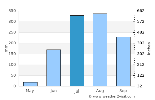 Rāmānuj Ganj average rain in July