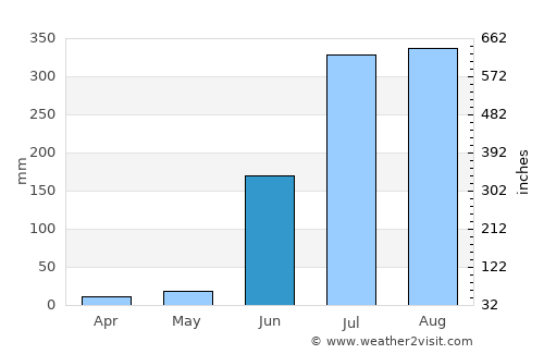 Rāmānuj Ganj average rain in June