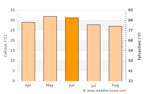 Rāmānuj Ganj average temperature in June