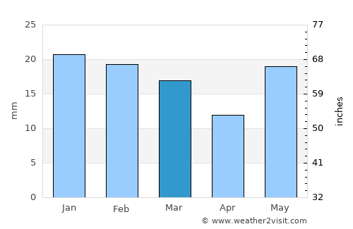 Rāmānuj Ganj average rain in March