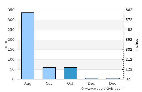 Rāmānuj Ganj average rain in October