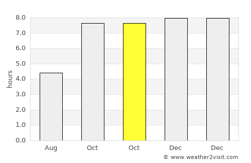 Rāmānuj Ganj average rain in October