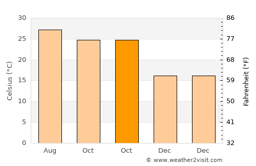 Rāmānuj Ganj average temperature in October