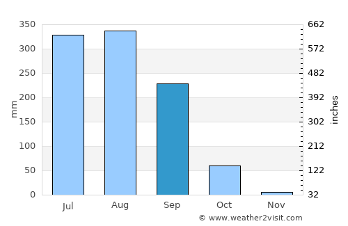 Rāmānuj Ganj average rain in September