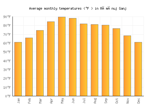 Rāmānuj Ganj average temperature chart (Fahrenheit)