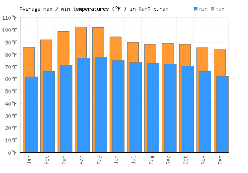 Ramāpuram average minimum / maximum temperatures (Fahrenheit)