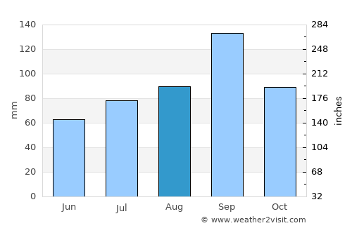 Ramāpuram average rain in August