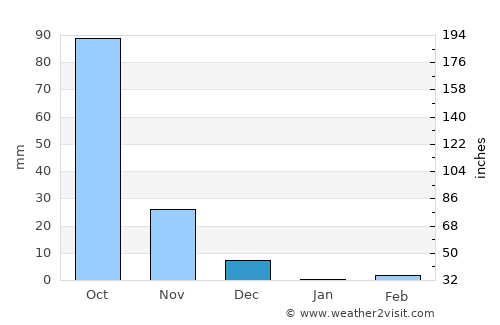 Ramāpuram average rain in December