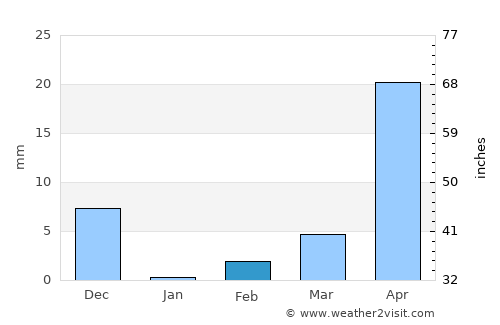 Ramāpuram average rain in February