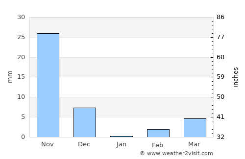 Ramāpuram average rain in January