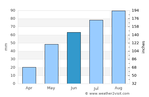 Ramāpuram average rain in June