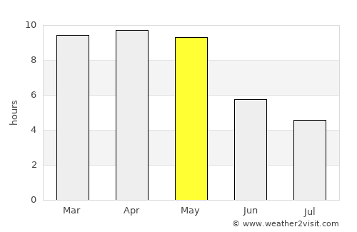 Ramāpuram average rain in May
