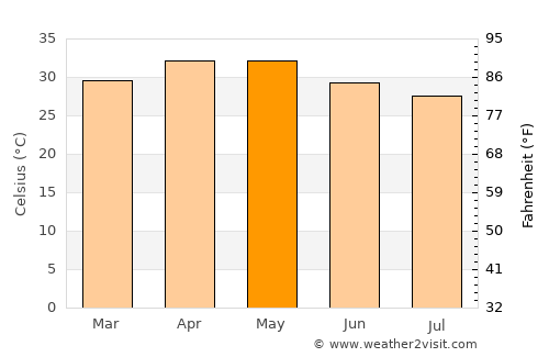 Ramāpuram average temperature in May