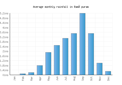 Ramāpuram monthly rainfall chart (inches)