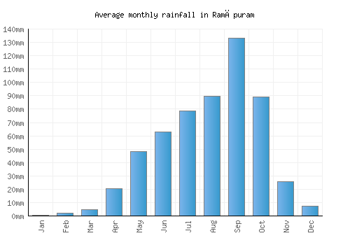 Ramāpuram monthly rainfall chart (mm)