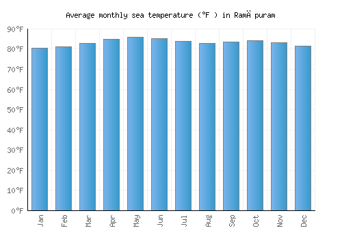 Ramāpuram average sea temperature chart (Fahrenheit)