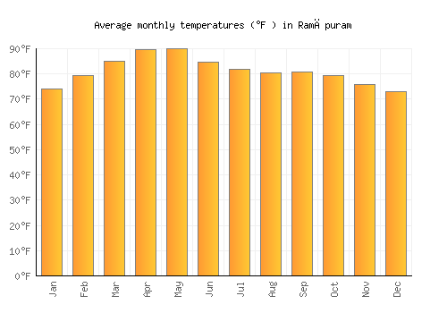 Ramāpuram average temperature chart (Fahrenheit)