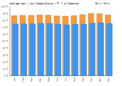 Ramaram average minimum / maximum temperatures (Fahrenheit)