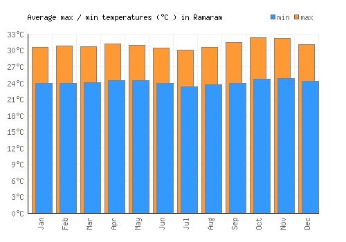 Ramaram average minimum / maximum temperatures (Celsius)