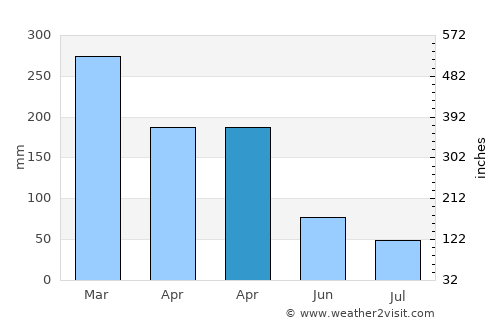 Ramaram average rain in April