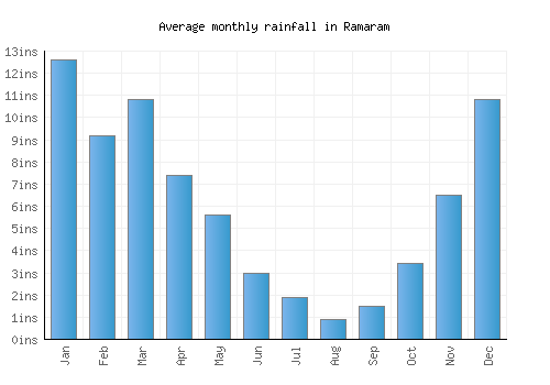 Ramaram monthly rainfall chart (inches)