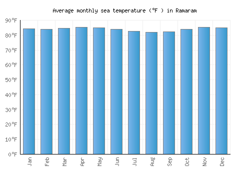 Ramaram average sea temperature chart (Fahrenheit)