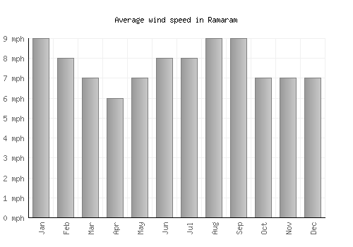 Ramaram average winspeed by month (mph)