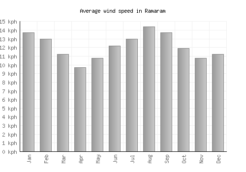 Ramaram average winspeed by month (km/h)