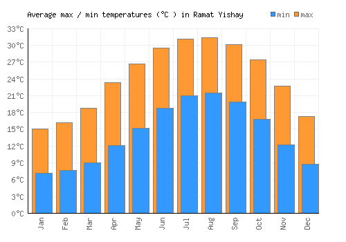 Ramat Yishay average minimum / maximum temperatures (Celsius)