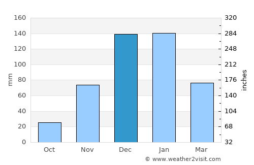Ramat Yishay average rain in December