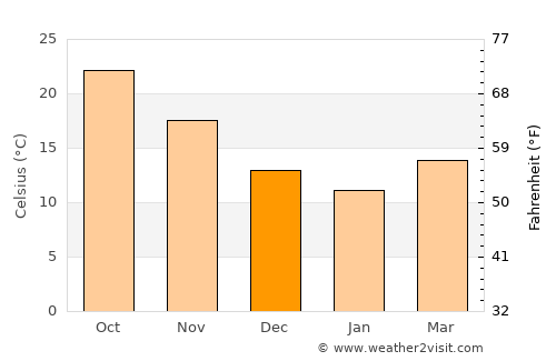 Ramat Yishay average temperature in December