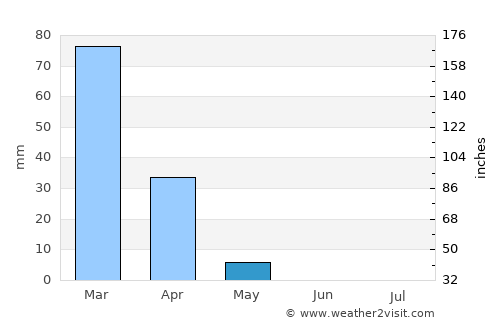 Ramat Yishay average rain in May