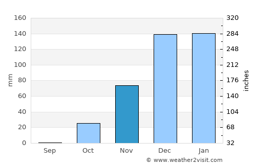 Ramat Yishay average rain in November