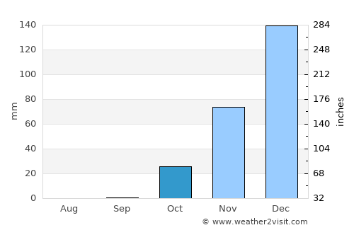 Ramat Yishay average rain in October
