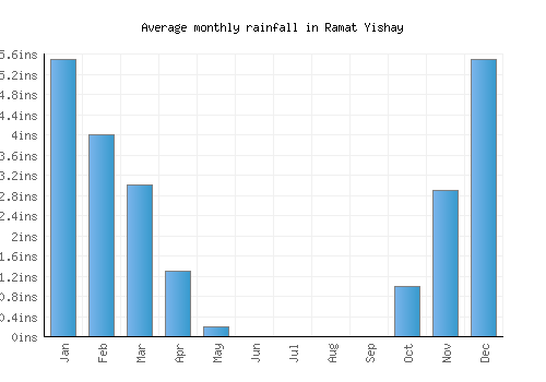 Ramat Yishay monthly rainfall chart (inches)