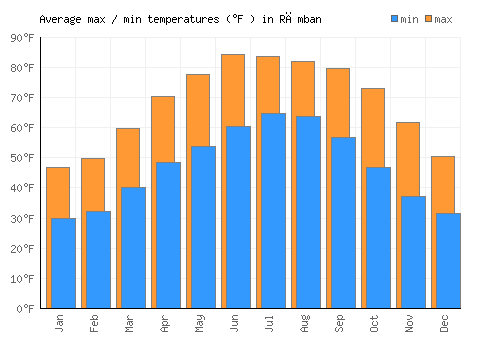 Rāmban average minimum / maximum temperatures (Fahrenheit)