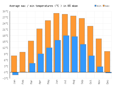 Rāmban average minimum / maximum temperatures (Celsius)