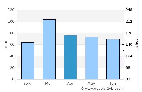 Rāmban average rain in April